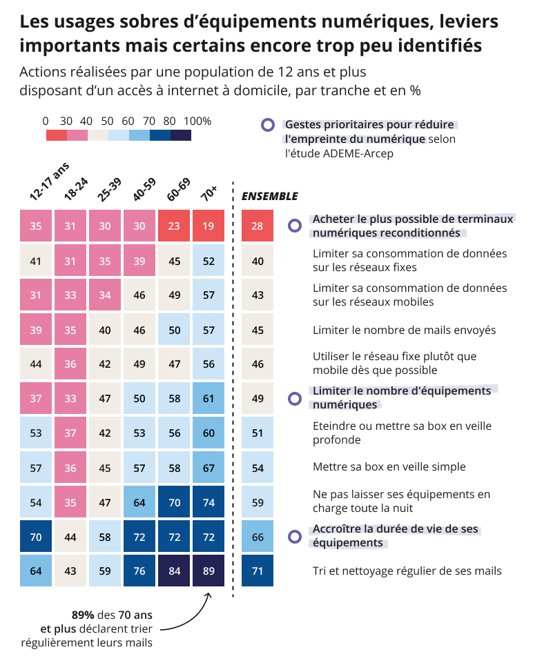 Synthèse des résultats de l'étude ARCEP sur les Equipements et usages du numérique en France (mai 2024)